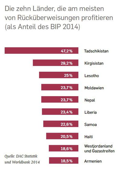 Die zehn Länder, die am meisten von Rücküberweisungen profitieren. 
