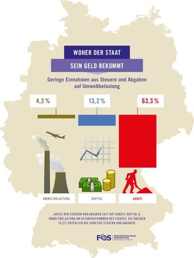 Staatsfinanzen weniger nachhaltig als je zuvor