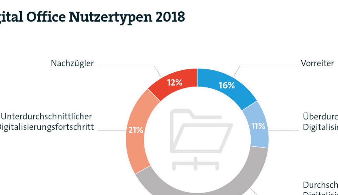 Office goes digital: Zwei von drei Unternehmen sind up-to-date