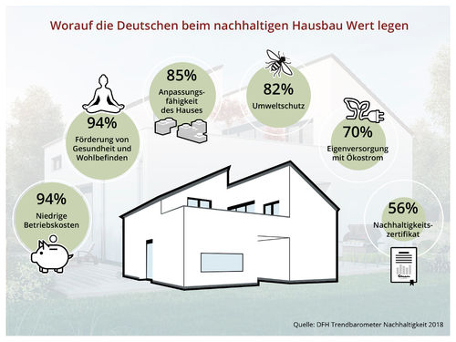 DFH Trendbarometer Nachhaltigkeit 2018