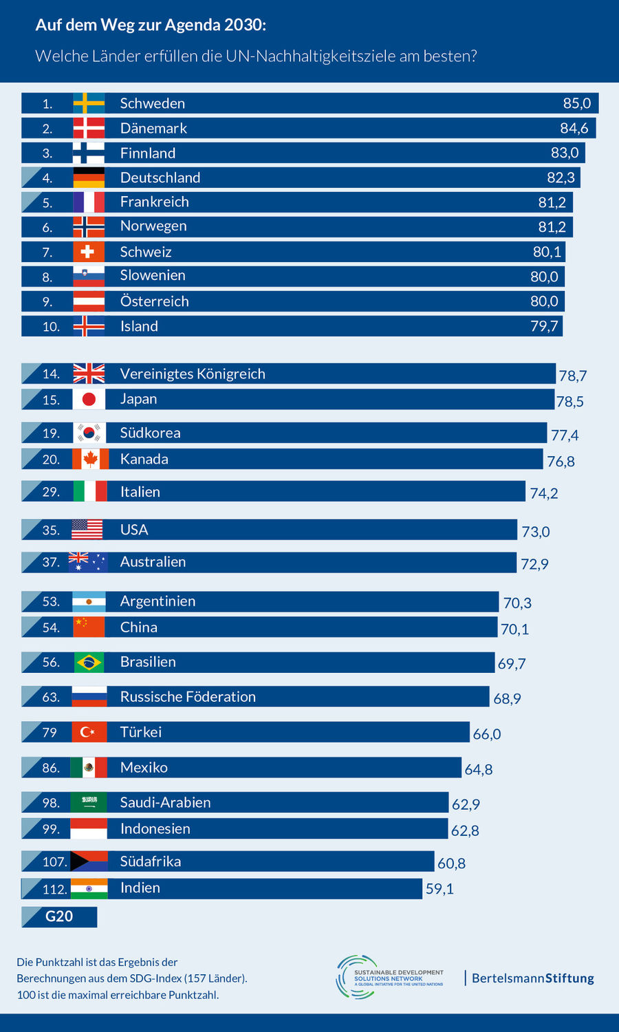 Grafik: Welche Länder erfüllen die UN-Nachhaltigkeitsziele am besten?