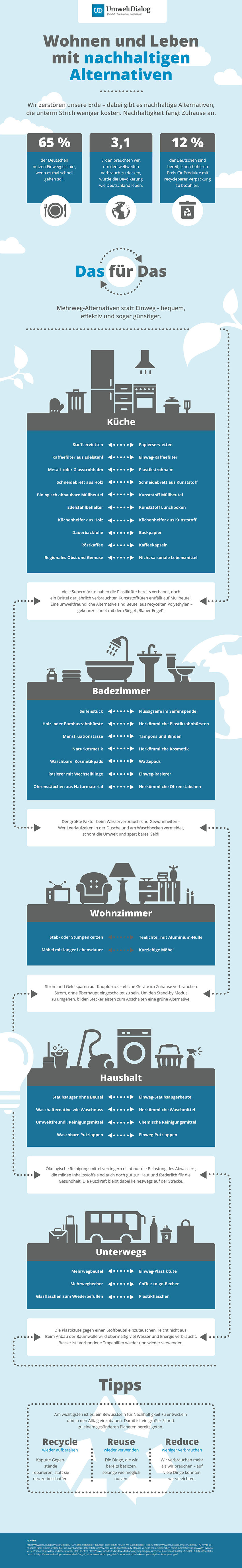 Wohnen und Leben mit nachhaltigen Alternativen