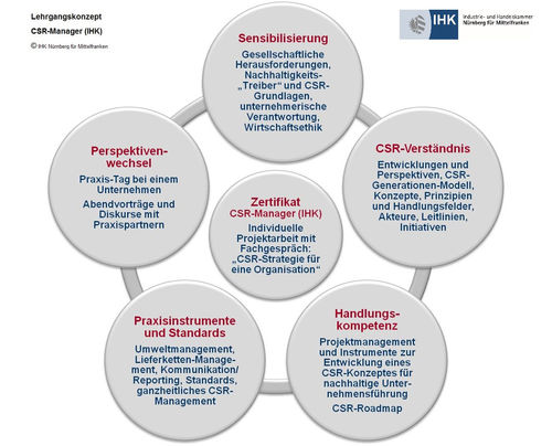 Lehrgangskonzept CSR-Manager (IHK)
