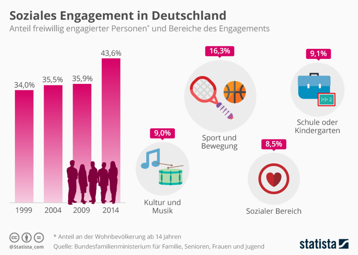 Soziales Engagement in Deutschland