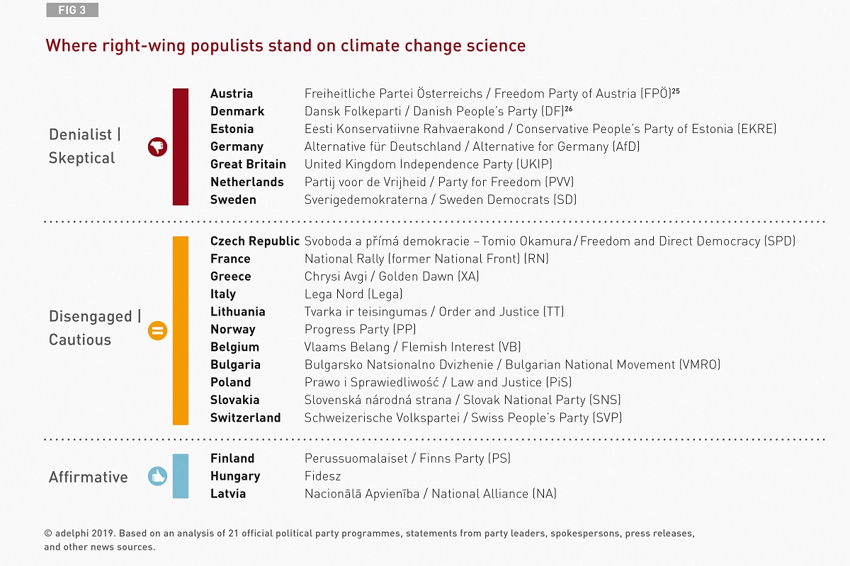 Where right-wing populists stand on climate change science