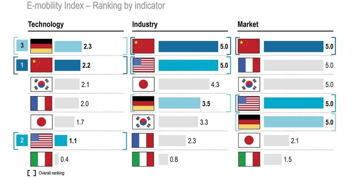 Elektromobilität - China am besten vorbereitet