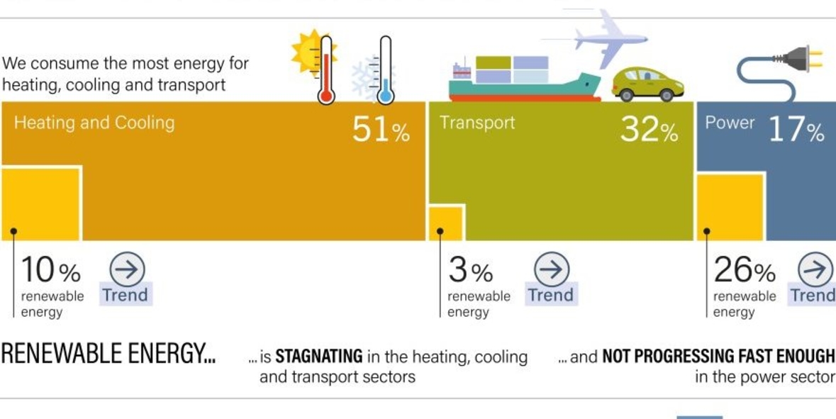 Politische Untätigkeit bei Energiepolitik schadet SDGs