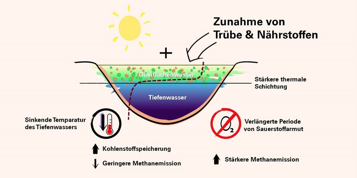 Treibhausgaseffekt in Seen schreitet voran