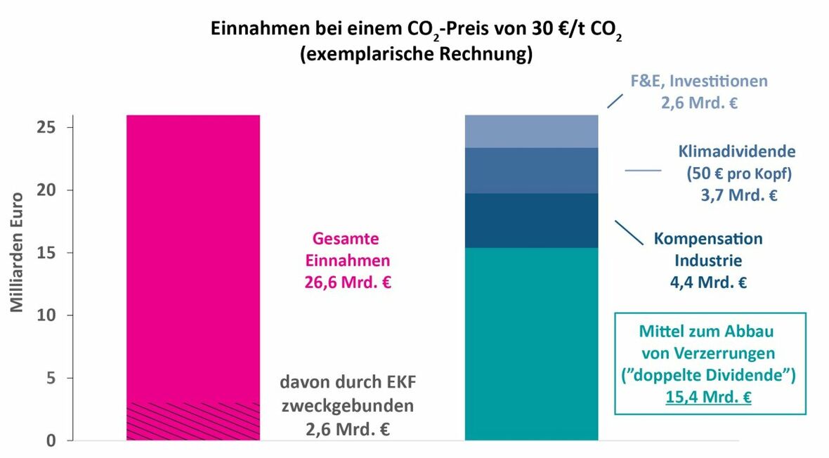 Einnahmen und Verwendung CO2-Preis 30 Euro