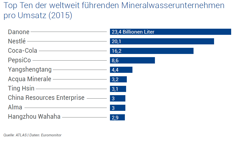 Top Ten der weltweit führenden Mineralwasserunternehmen pro Umsatz (2015)