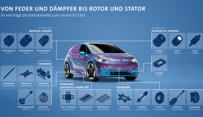 VW macht Ernst mit digitalem Wandel