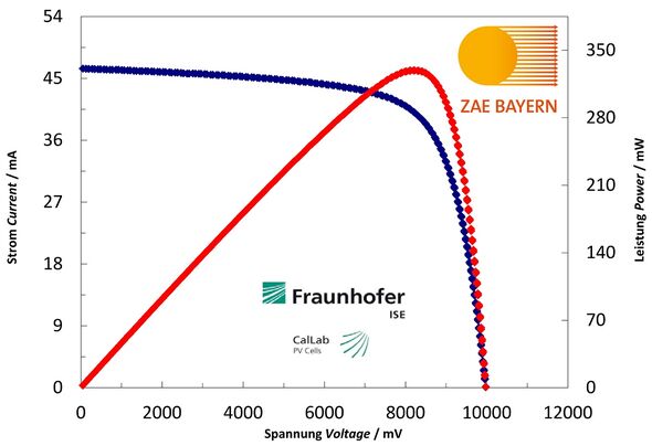 Messung des organischen Rekord-Solarmoduls, durchgeführt durch das unabhängige Zertifizierungslabor des Fraunhofer ISE.