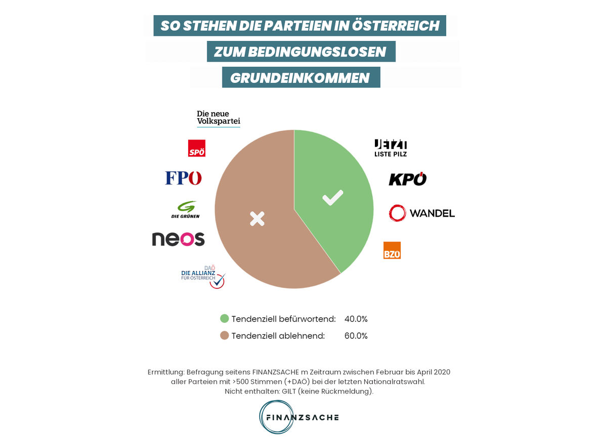 Österreich: 60 Prozent lehnen BGE eher ab