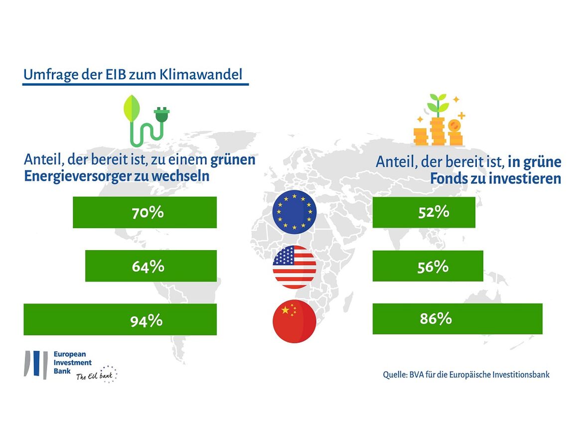Infografik 3 EIB/Climate Survey Europe 