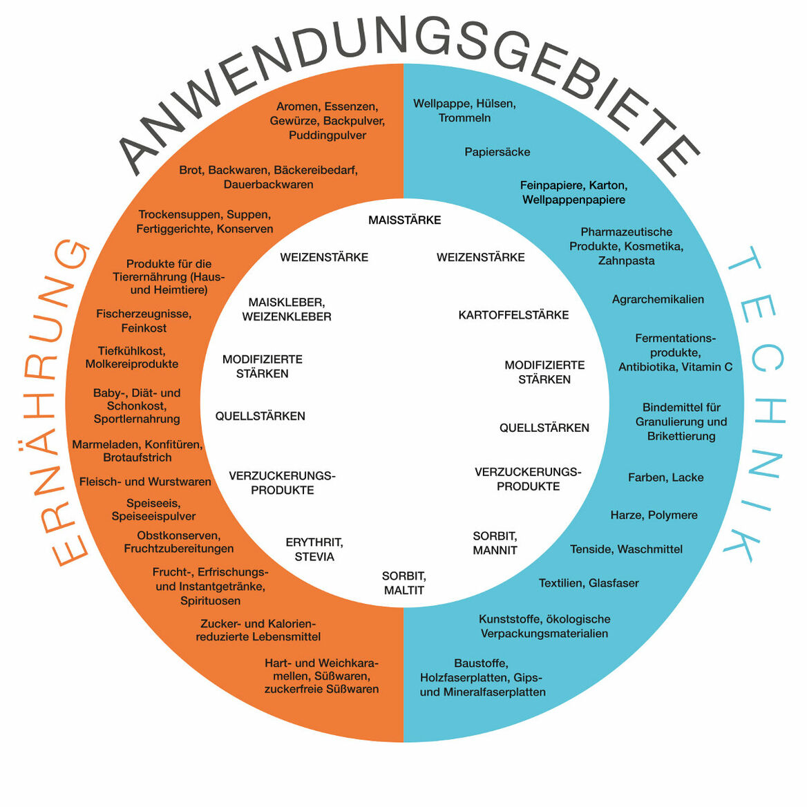 Stärkeprodukte aus Weizen sind natürlich, regional und dabei absolut multifunktional.