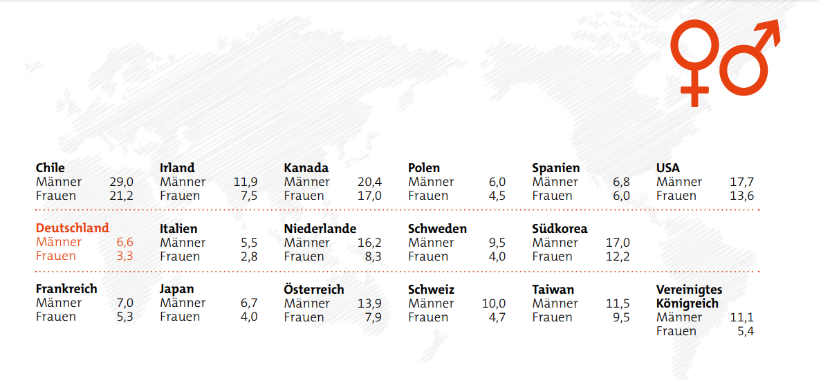 Statistiken zum Gründungsgeschehen in Deutschland und im internationalen Vergleich
