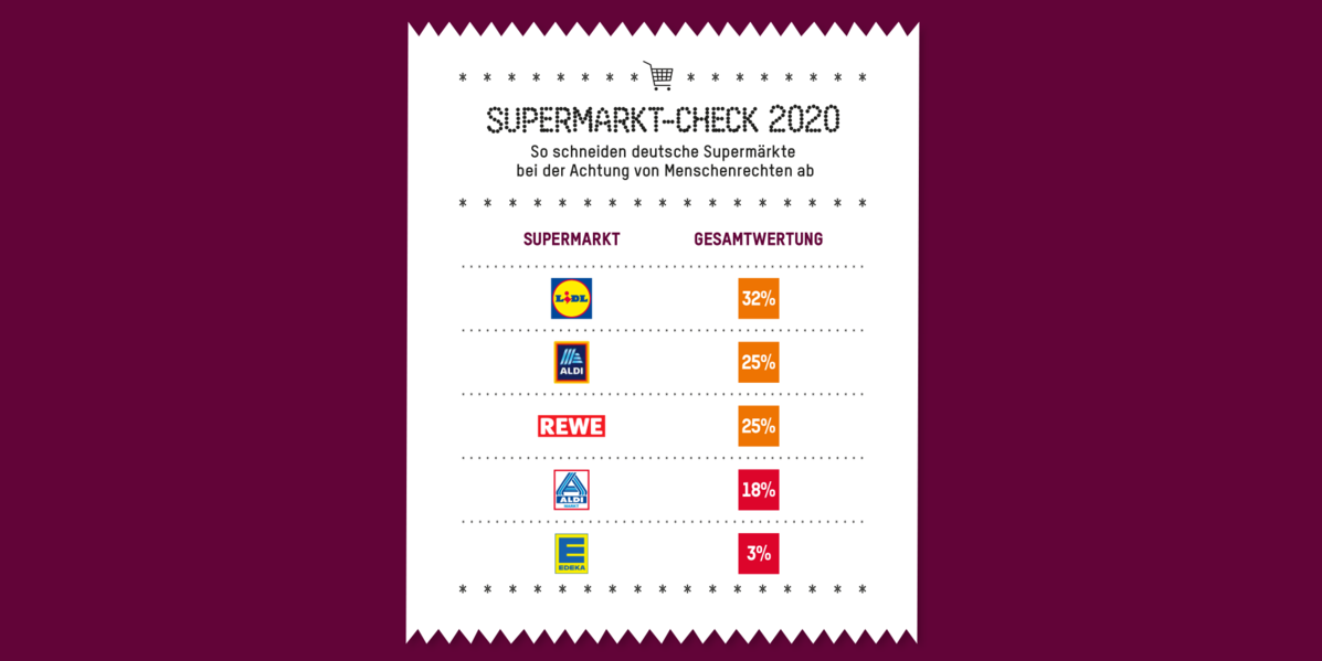Menschenrechte: Supermarkt-Check 2020