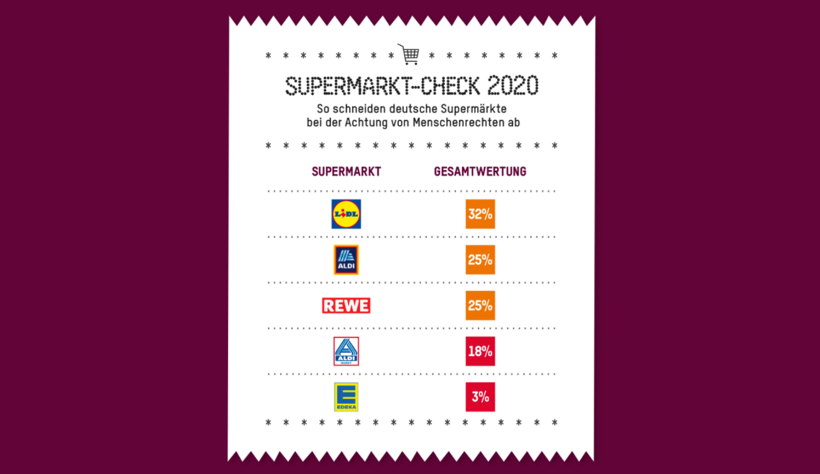 Menschenrechte: Supermarkt-Check 2020