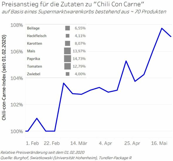 Vor allem Obst und Gemüse sind Preistreiber bei Lebensmitteln, zeigt der „Chilli-con-Carne-Index“.