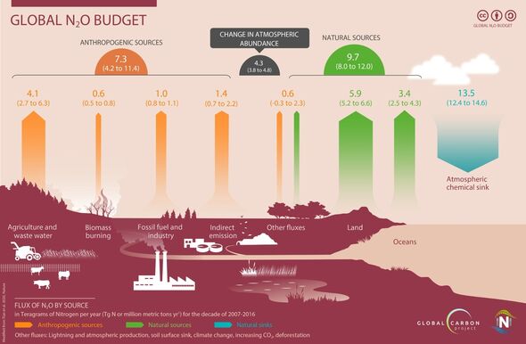 Weltweites N2O-Budget für die Jahre 2007 bis 2016: Die anthropogenen Quellen sind orange eingezeichnet.