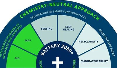 Forschen für nachhaltige Batterien der Zukunft