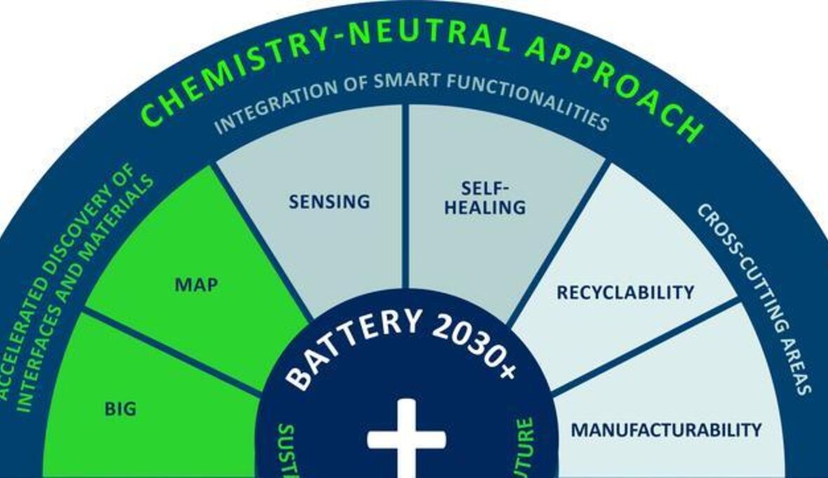 Forschen für nachhaltige Batterien der Zukunft