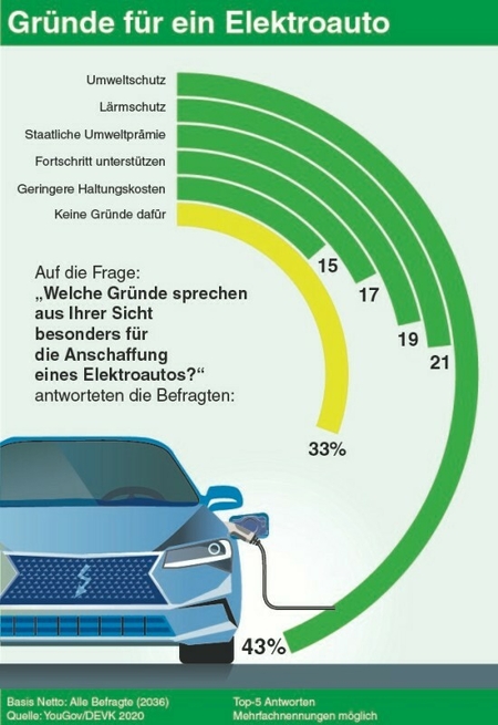 Nur für 33 Prozent der Deutschen sprechen keine Gründe für den E-​Auto-Kauf.
