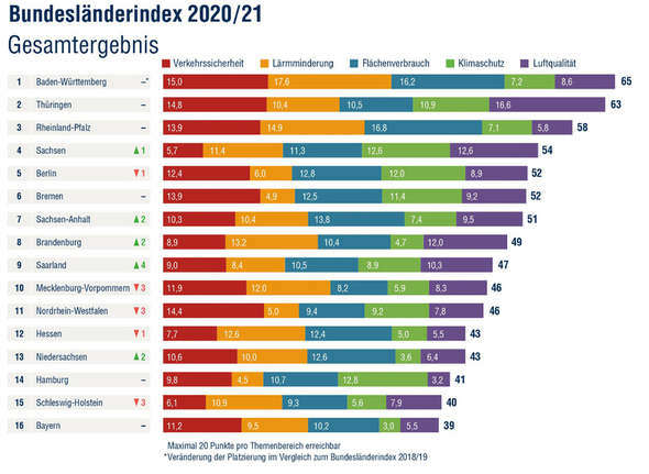 Bundesländerindex 2020/21 Gesamtergebnis