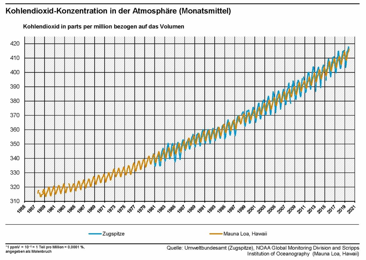 CO2-Konzentrationen von Zugspitze und Mauna Loa zeigen neue CO2-Rekordwerte. Die Daten der atmosphärischen CO2-Konzentration von Mauna Loa sind als die für die Klimaforschung wichtige Keeling-Kurve berühmt geworden und zeigen sowohl den kontinuierlichen Anstieg der atmosphärischen CO2-Konzentration über die vergangenen 62 Jahre aufgrund menschlichen Handelns als auch die natürlichen Schwankungen über den Jahresverlauf.