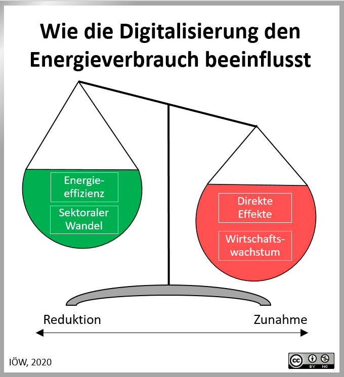 Wie die Digitalisierung den Energieverbrauch beeinflusst