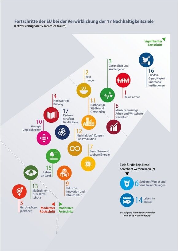 Vierte Eurostat Monitoring-Bericht der UN-Nachhaltigkeitsziele