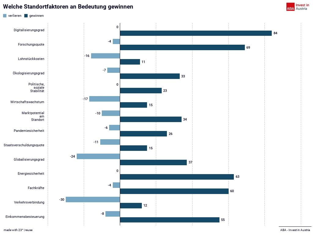 Welche Standortfaktoren an Bedeutung gewinnen