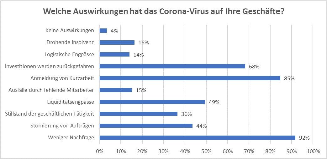 Welche Auswirkungen hat das Corona-Virus auf Ihre Geschäfte?