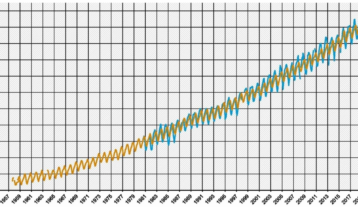 Corona: CO2-Werte weiterhin auf Rekordkurs