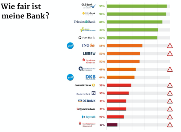 Zivilgesellschaftliche Transparenzinitiative drängt deutschen Bankensektor zu mehr Nachhaltigkeit