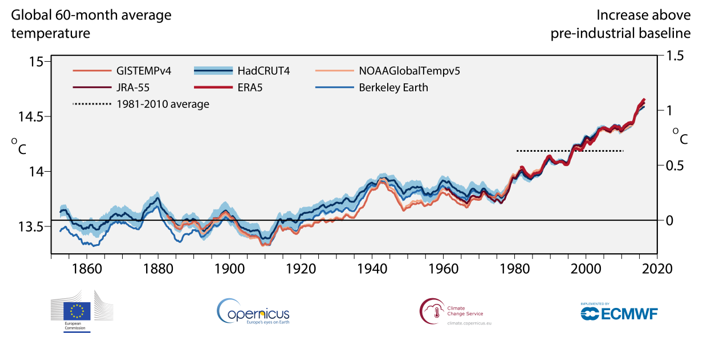 60-Monate durchschnittliche Temperatur der Luft gemessen auf einer Höhe von zwei Metern (Mittelachse links) und die geschätzte Veränderung seit dem vorindustriellen Zeitraum (Mittelachse rechts) nach verschiedenen Datensets: ERA5 (ECMWF Copernicus Climate Change, C3S); GISTEMPv4 (NASA); HadCRUT4 (Met Office Hadley Centre); NOAAGlobalTempv5 (NOAA); JRA-55 (JMA) und Berkeley Earth.