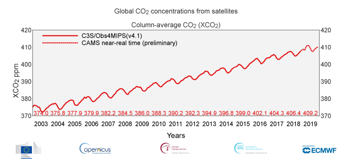 Monatliche, globale CO2-Konzentration von Satelliten gemessen, Säulendurchschnitt CO2 (XC02), für die Jahre 2003 bis 2019. Die Zahlen in Rot zeigen die Jahresdurchschnitte an. Basierend auf den Datenaufzeichnungen: C3S/Obs4MIPs(v3.1), konsolidiert (2003 bis 2018) und CAMS Preliminary Near-Real Time Data (2019).