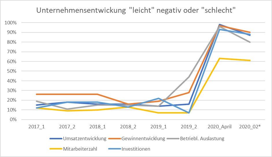 Unternehmensentwickung "leicht" negativ oder "schlecht"