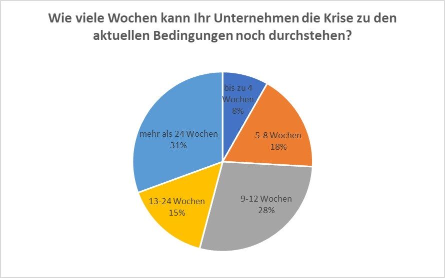 Wie viele Wochen kann Ihr Unternehmen die Krise zu den aktuellen Bedingungen noch durchstehen?
