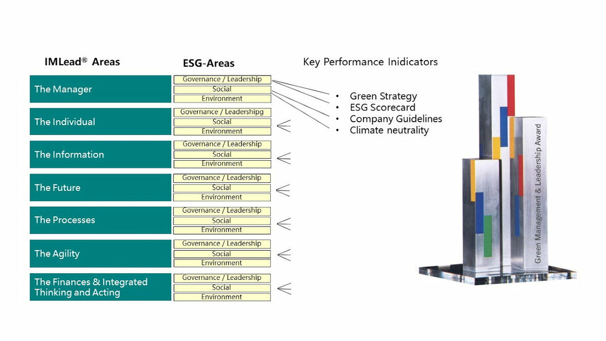 ESG-Kriterien IMLead