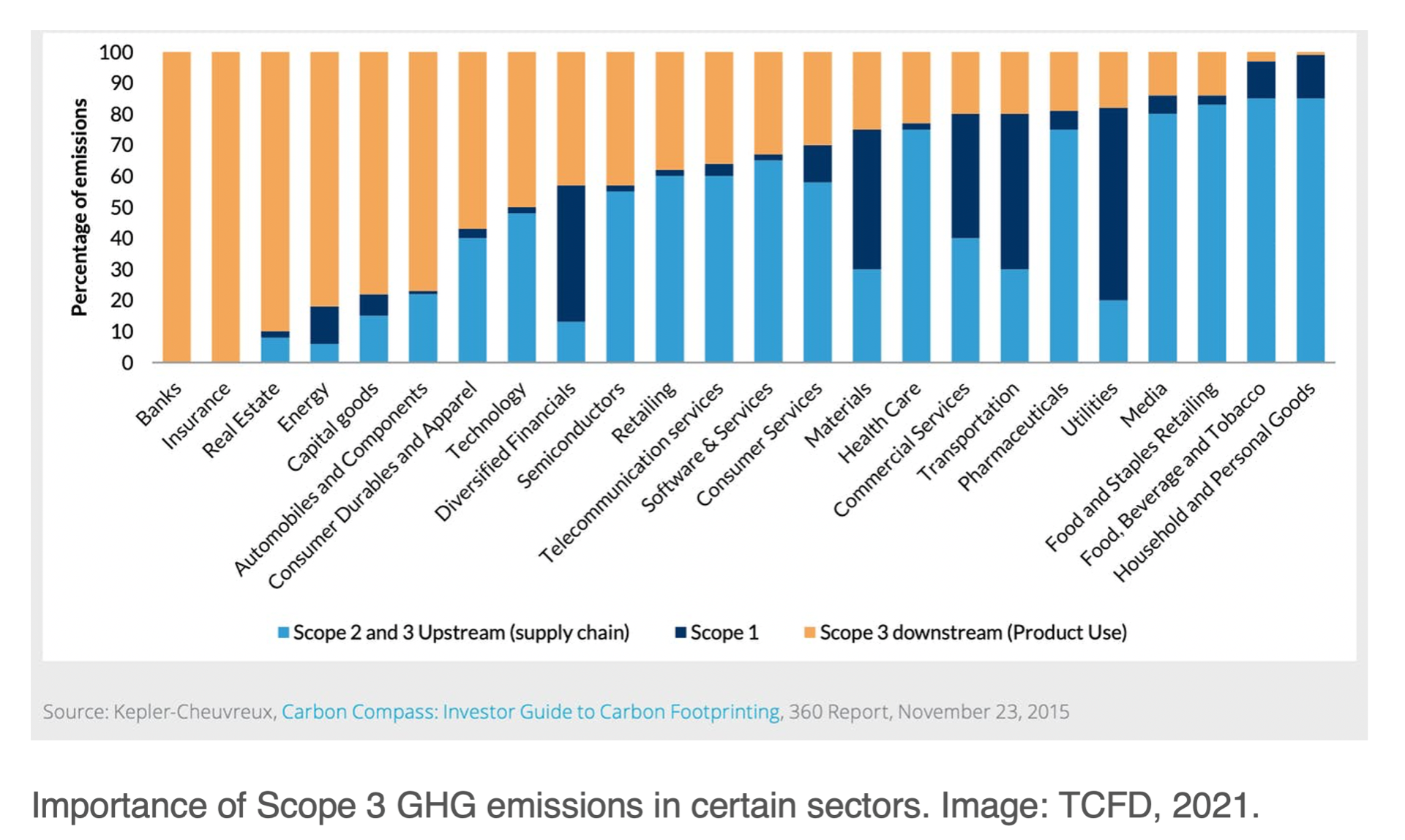 Die Bedeutung von Scope 3-THG-Emissionen in bestimmten Sektoren.  Abbildung: TCFD, 2021.