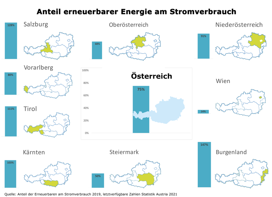 Anteil der Erneuerbaren am Stromverbrauch