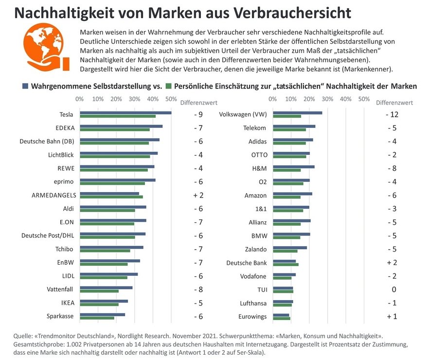 Nachhaltigkeit von Marken aus Verbrauchersicht. Trendmonitor Deutschland 2021. Aktuelle Schwerpunktstudie: „Marken, Konsum und Nachhaltigkeit: Analysen zur Nachhaltigkeitsorientierung von Verbrauchern und Marken“. Repräsentative Verbraucherstudie des Marktforschungsinstituts Nordlight Research, November 2021.