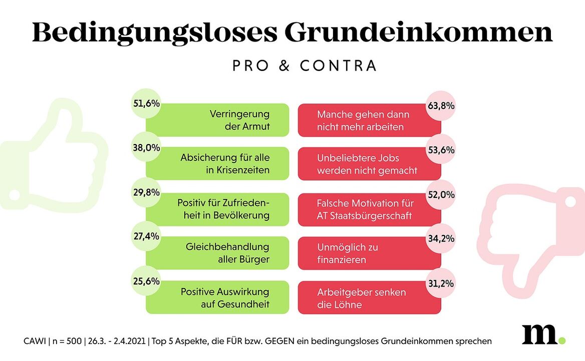 Neue Marketagent-Umfrage zeigt: Österreicher sind interessiert an BGE, aber skeptisch. 