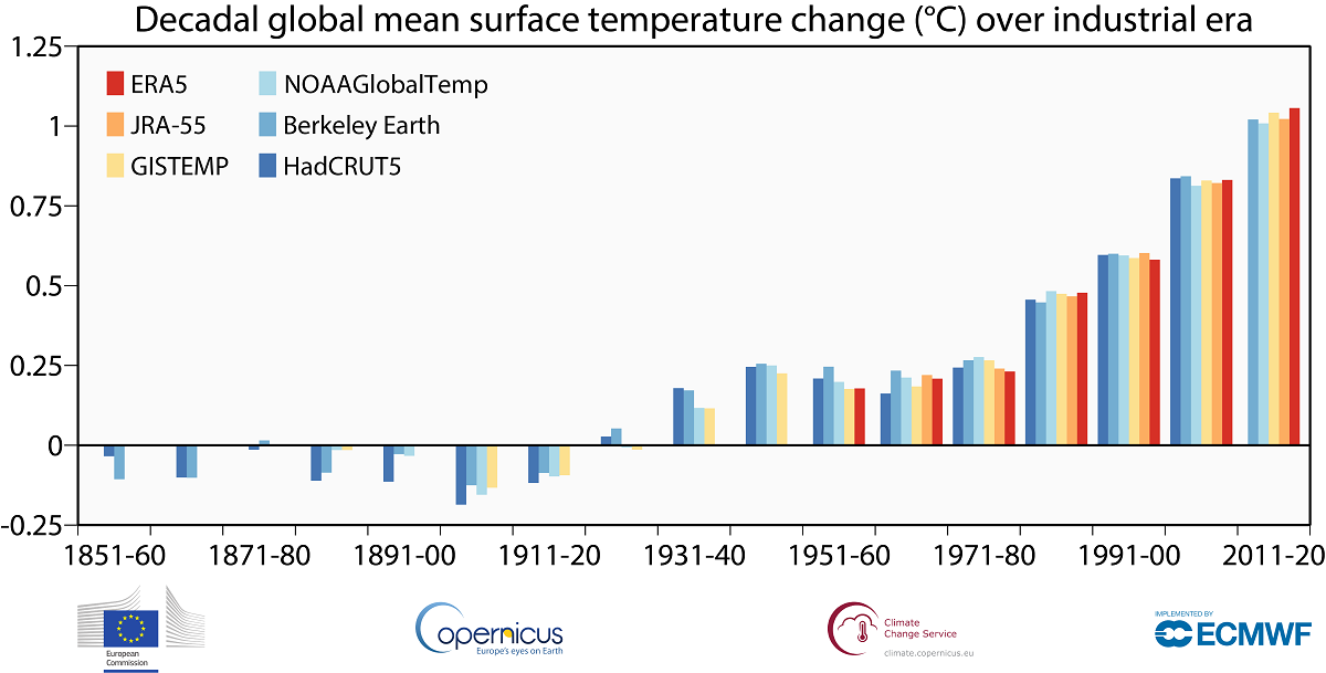 Wandel der weltweiten Durchschnittstemperatur an der Erdoberfläche per Dekade seit der vorindustriellen Zeit, unterschieden nach verschiedenen Datensätzen: ERA5 (ECMWF Copernicus Climate Change Service, C3S); GISTEMPv4 (NASA); HadCRUT5 (Met Office Hadley Centre); NOAAGlobalTempv5 (NOAA), JRA-55 (JMA); and Berkeley Earth.