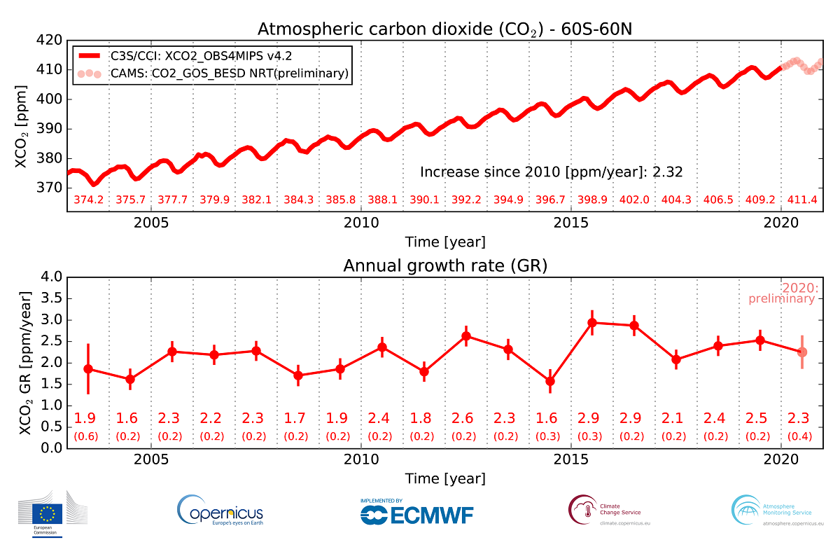 Monatliche weltweite CO2-Konzentrationen von Satellitensensoren (oben) und die daraus erhobene Wachstumsraten für 2003-2020 (unten). Oben: Säulengemitteltes CO2 (XCO2) basierend auf C3S/Obs4MIPs (v4.2) zusammengefasst für 2003-2019 und vorläufigen CAMS nahe Echtzeit-Datensätze (für 2020). Die numerischen Werte in Rot zeigen die jährlichen XCO2 Durchschnitte. Unten: Jährliche durchschnittliche XCO2 Wachstumsraten basierend auf den Daten in der oberen Grafik. Die numerischen Werte in Rot zeigen die Wachstumsrate in ppm/Jahr mit der Messunsicherheit in Klammern.