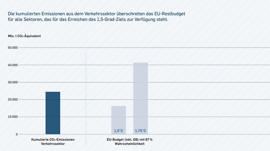 Gelingt es nicht, die Bestandsflotte klimafreundlicher zu betreiben, überschreiten die  mobilitätsbedingten Emissionen das EU-Restbudget an CO2  