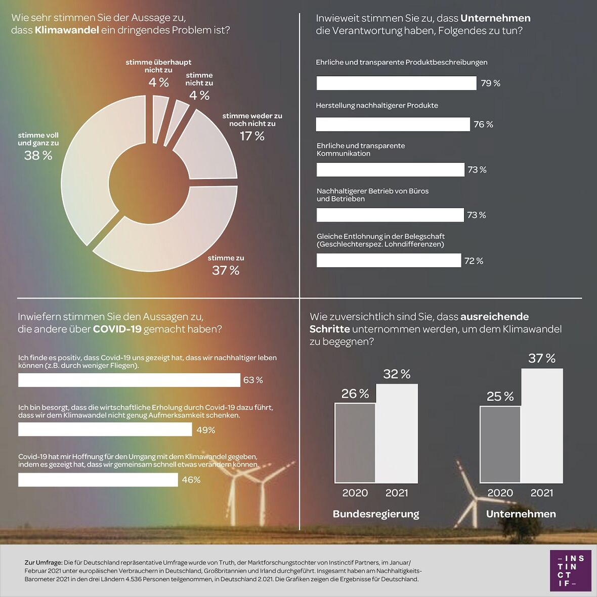 Instinctic Partners Nachhaltigkeitsbarometer 2021