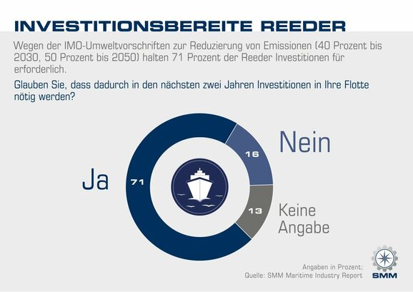 Infografik Investitionsberichte Reeder