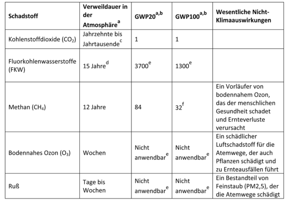 Überblick ausgewählter Klimatreiber